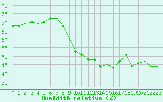 Courbe de l'humidit relative pour La Beaume (05)