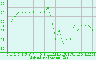 Courbe de l'humidit relative pour Vernouillet (78)