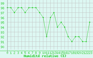 Courbe de l'humidit relative pour Sarzeau (56)