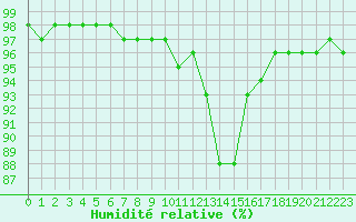 Courbe de l'humidit relative pour Ile d'Yeu - Saint-Sauveur (85)