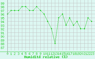 Courbe de l'humidit relative pour Mont-de-Marsan (40)