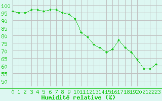 Courbe de l'humidit relative pour Hyres (83)