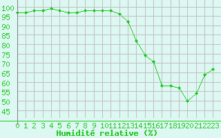 Courbe de l'humidit relative pour Nmes - Garons (30)