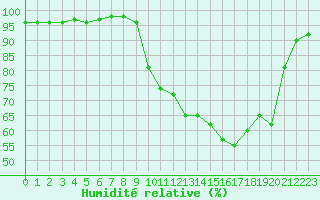 Courbe de l'humidit relative pour Saint-Dizier (52)