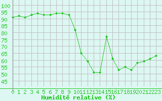 Courbe de l'humidit relative pour Angers-Beaucouz (49)