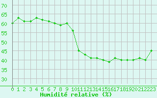 Courbe de l'humidit relative pour Neuville-de-Poitou (86)