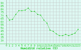 Courbe de l'humidit relative pour Voiron (38)