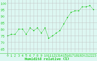 Courbe de l'humidit relative pour Saint-Georges-d'Oleron (17)
