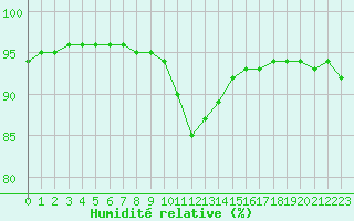 Courbe de l'humidit relative pour Angers-Beaucouz (49)