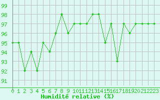 Courbe de l'humidit relative pour Saint-Igneuc (22)