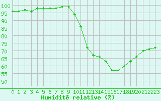 Courbe de l'humidit relative pour Landser (68)
