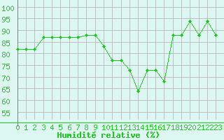 Courbe de l'humidit relative pour Boulaide (Lux)