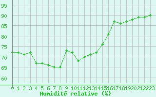Courbe de l'humidit relative pour Paris Saint-Germain-des-Prs (75)