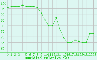 Courbe de l'humidit relative pour Metz (57)