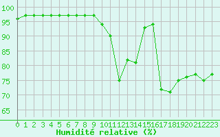 Courbe de l'humidit relative pour Mende - Chabrits (48)
