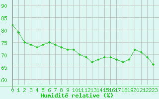 Courbe de l'humidit relative pour Lobbes (Be)