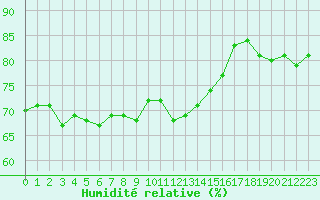 Courbe de l'humidit relative pour Anglars St-Flix(12)