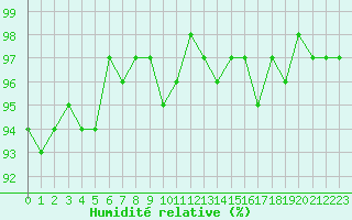 Courbe de l'humidit relative pour Hd-Bazouges (35)