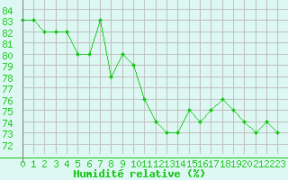Courbe de l'humidit relative pour Dunkerque (59)