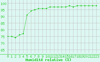 Courbe de l'humidit relative pour Bridel (Lu)