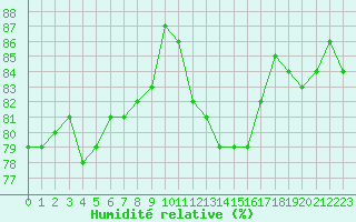 Courbe de l'humidit relative pour Le Touquet (62)