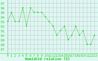 Courbe de l'humidit relative pour Orschwiller (67)