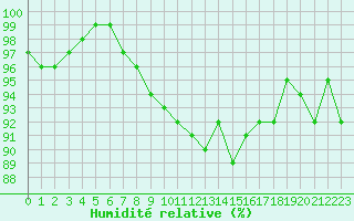 Courbe de l'humidit relative pour Le Touquet (62)