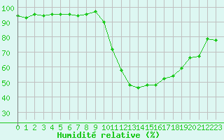 Courbe de l'humidit relative pour Salon-de-Provence (13)