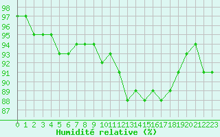 Courbe de l'humidit relative pour Saint-Igneuc (22)