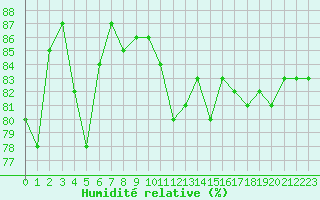 Courbe de l'humidit relative pour Hohrod (68)