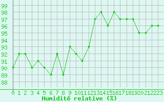 Courbe de l'humidit relative pour Hestrud (59)