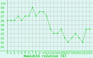 Courbe de l'humidit relative pour Verneuil (78)