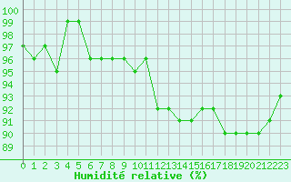 Courbe de l'humidit relative pour Monts-sur-Guesnes (86)