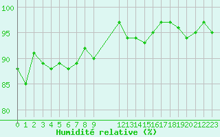 Courbe de l'humidit relative pour Miribel-les-Echelles (38)