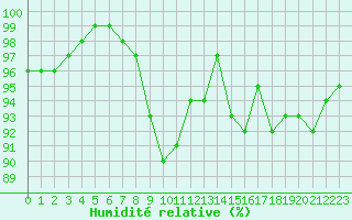Courbe de l'humidit relative pour Chatelus-Malvaleix (23)