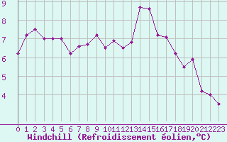 Courbe du refroidissement olien pour Brest (29)