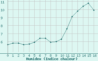 Courbe de l'humidex pour Violay (42)