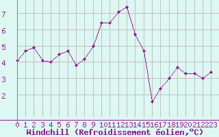 Courbe du refroidissement olien pour Triel-sur-Seine (78)