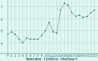 Courbe de l'humidex pour Biache-Saint-Vaast (62)