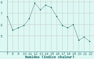 Courbe de l'humidex pour Colmar-Ouest (68)