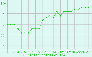 Courbe de l'humidit relative pour Ble / Mulhouse (68)
