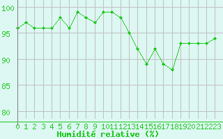 Courbe de l'humidit relative pour Hestrud (59)