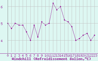 Courbe du refroidissement olien pour Creil (60)