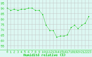 Courbe de l'humidit relative pour Agde (34)