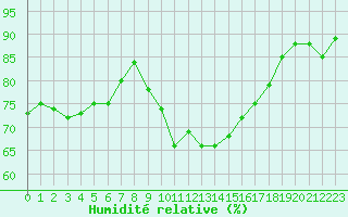 Courbe de l'humidit relative pour Ristolas (05)