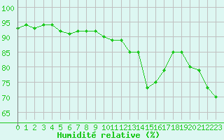 Courbe de l'humidit relative pour Solenzara - Base arienne (2B)