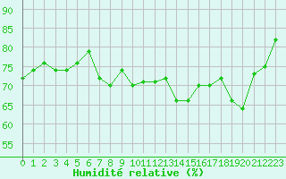 Courbe de l'humidit relative pour Cap Pertusato (2A)