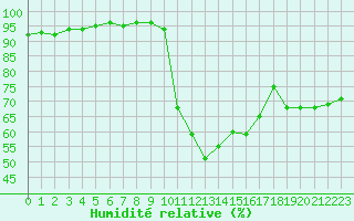 Courbe de l'humidit relative pour Carpentras (84)