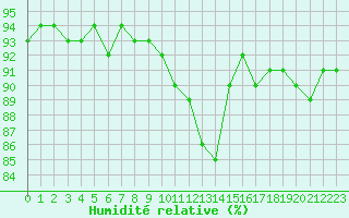 Courbe de l'humidit relative pour Chteaudun (28)