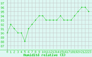 Courbe de l'humidit relative pour Sant Quint - La Boria (Esp)
